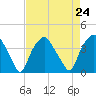 Reaves Point tide chart for Tuesday, August 24, 2021