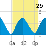 Reaves Point tide chart for Wednesday, August 25, 2021