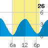 Reaves Point tide chart for Thursday, August 26, 2021