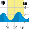 Reaves Point tide chart for Monday, August 30, 2021