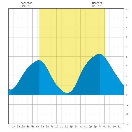 Reaves Point tide chart for Wednesday, August 4, 2021