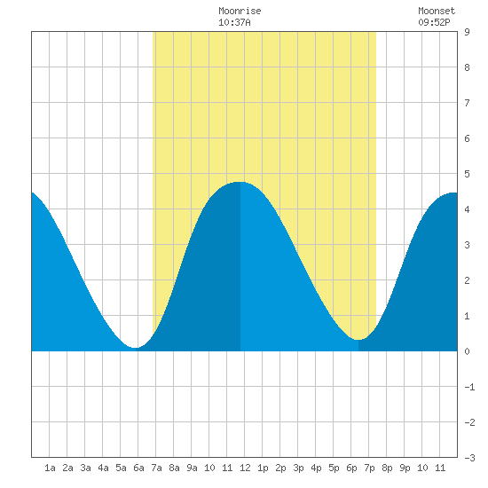 Reaves Point tide chart for Friday, September 10, 2021
