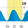 Reaves Point tide chart for Friday, September 10, 2021