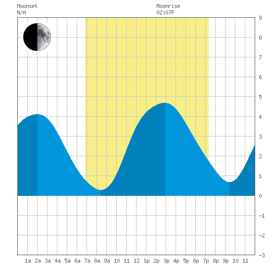 Reaves Point tide chart for Monday, September 13, 2021