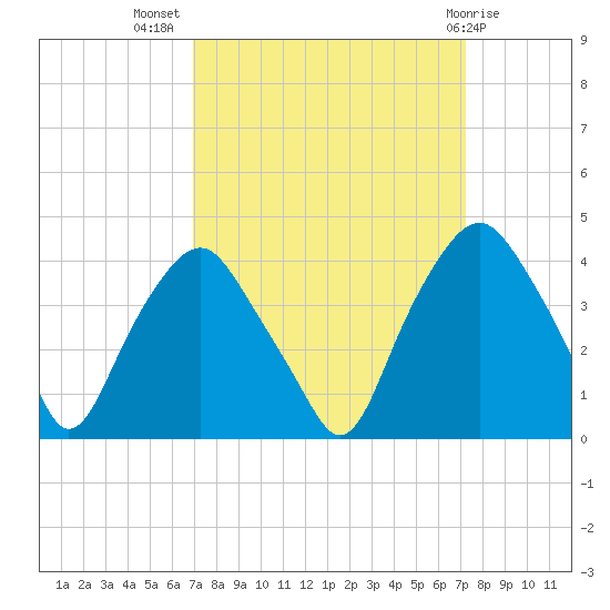 Reaves Point tide chart for Saturday, September 18, 2021