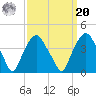 Reaves Point tide chart for Monday, September 20, 2021