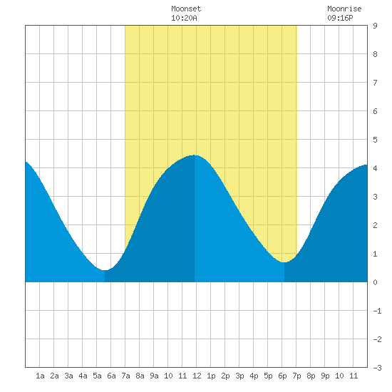 Reaves Point tide chart for Friday, September 24, 2021