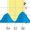 Reaves Point tide chart for Thursday, September 2, 2021