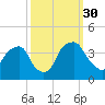 Reaves Point tide chart for Thursday, September 30, 2021