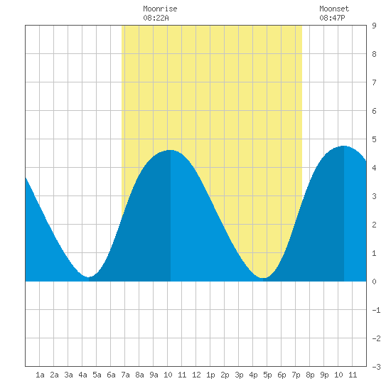 Reaves Point tide chart for Wednesday, September 8, 2021