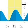 Reaves Point tide chart for Monday, October 11, 2021