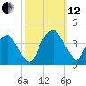 Reaves Point tide chart for Tuesday, October 12, 2021