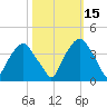 Reaves Point tide chart for Friday, October 15, 2021