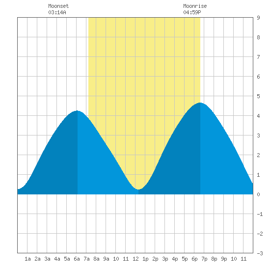 Reaves Point tide chart for Saturday, October 16, 2021
