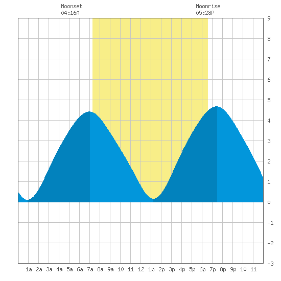 Reaves Point tide chart for Sunday, October 17, 2021