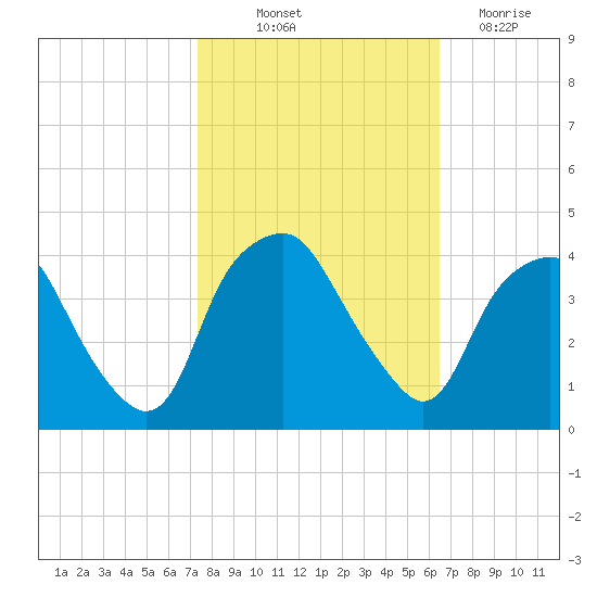 Reaves Point tide chart for Saturday, October 23, 2021