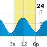 Reaves Point tide chart for Sunday, October 24, 2021