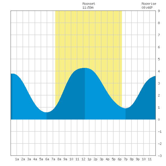 Reaves Point tide chart for Monday, October 25, 2021