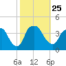 Reaves Point tide chart for Monday, October 25, 2021