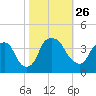Reaves Point tide chart for Tuesday, October 26, 2021
