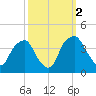 Reaves Point tide chart for Saturday, October 2, 2021