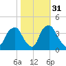 Reaves Point tide chart for Sunday, October 31, 2021