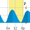 Reaves Point tide chart for Thursday, October 7, 2021