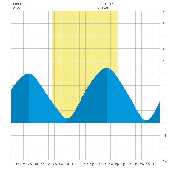 Reaves Point tide chart for Friday, November 12, 2021
