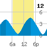 Reaves Point tide chart for Friday, November 12, 2021