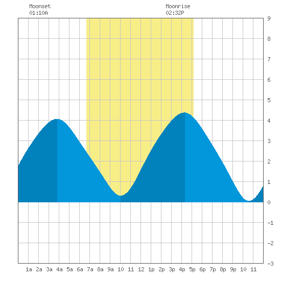 Reaves Point tide chart for Saturday, November 13, 2021
