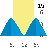 Reaves Point tide chart for Monday, November 15, 2021