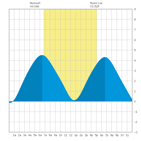 Reaves Point tide chart for Tuesday, November 16, 2021