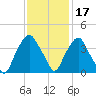 Reaves Point tide chart for Wednesday, November 17, 2021