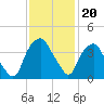 Reaves Point tide chart for Saturday, November 20, 2021