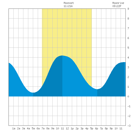 Reaves Point tide chart for Wednesday, November 24, 2021