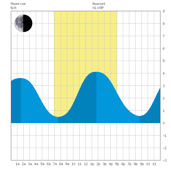 Reaves Point tide chart for Saturday, November 27, 2021