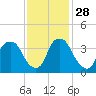 Reaves Point tide chart for Sunday, November 28, 2021