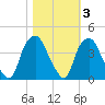 Reaves Point tide chart for Wednesday, November 3, 2021