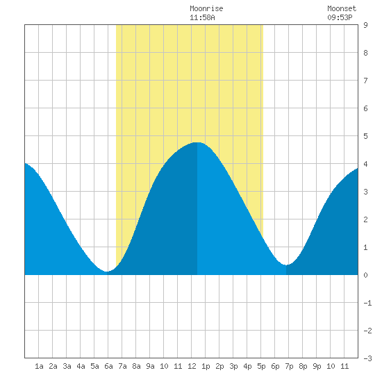 Reaves Point tide chart for Tuesday, November 9, 2021