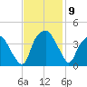 Reaves Point tide chart for Tuesday, November 9, 2021