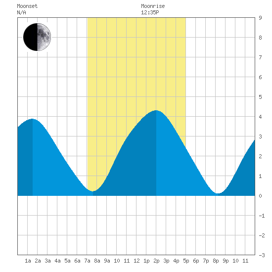 Reaves Point tide chart for Friday, December 10, 2021