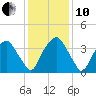 Reaves Point tide chart for Friday, December 10, 2021