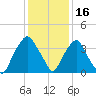 Reaves Point tide chart for Thursday, December 16, 2021