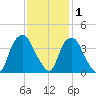 Reaves Point tide chart for Wednesday, December 1, 2021
