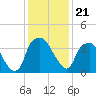 Reaves Point tide chart for Tuesday, December 21, 2021