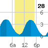 Reaves Point tide chart for Tuesday, December 28, 2021