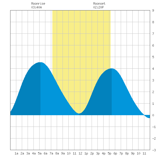 Reaves Point tide chart for Thursday, December 30, 2021