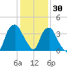 Reaves Point tide chart for Thursday, December 30, 2021