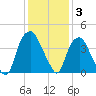 Reaves Point tide chart for Friday, December 3, 2021
