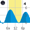 Reaves Point tide chart for Saturday, December 4, 2021